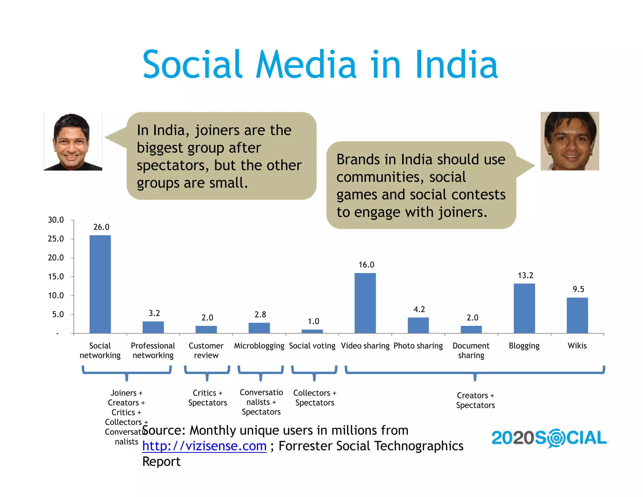 Social Media in India
                     In India, joiners are the
                     biggest group after
                     spectators, but the other                          Brands in India should use
                     groups are small.                                  communities, social
                                                                        games and social contests
30.0
                                                                        to engage with joiners.
          26.0
25.0

20.0
                                                                              16.0
15.0                                                                                                                   13.2
                                                                                                                                 9.5
10.0

                        3.2                                                                  4.2
 5.0                                 2.0           2.8                                                     2.0
                                                                 1.0
  -
         Social     Professional   Customer   Microblogging Social voting Video sharing Photo sharing   Document     Blogging   Wikis
       networking   networking      review                                                               sharing



               Joiners +          Critics + Conversatio Collectors +                                    Creators +
              Creators +         Spectators  nalists +  Spectators                                      Spectators
               Critics +                    Spectators
             Collectors +
             Conversatio Source: Monthly unique users in millions
                                                                from
                nalists
                       http://vizisense.com ; Forrester Social Technographics
                       Report
 