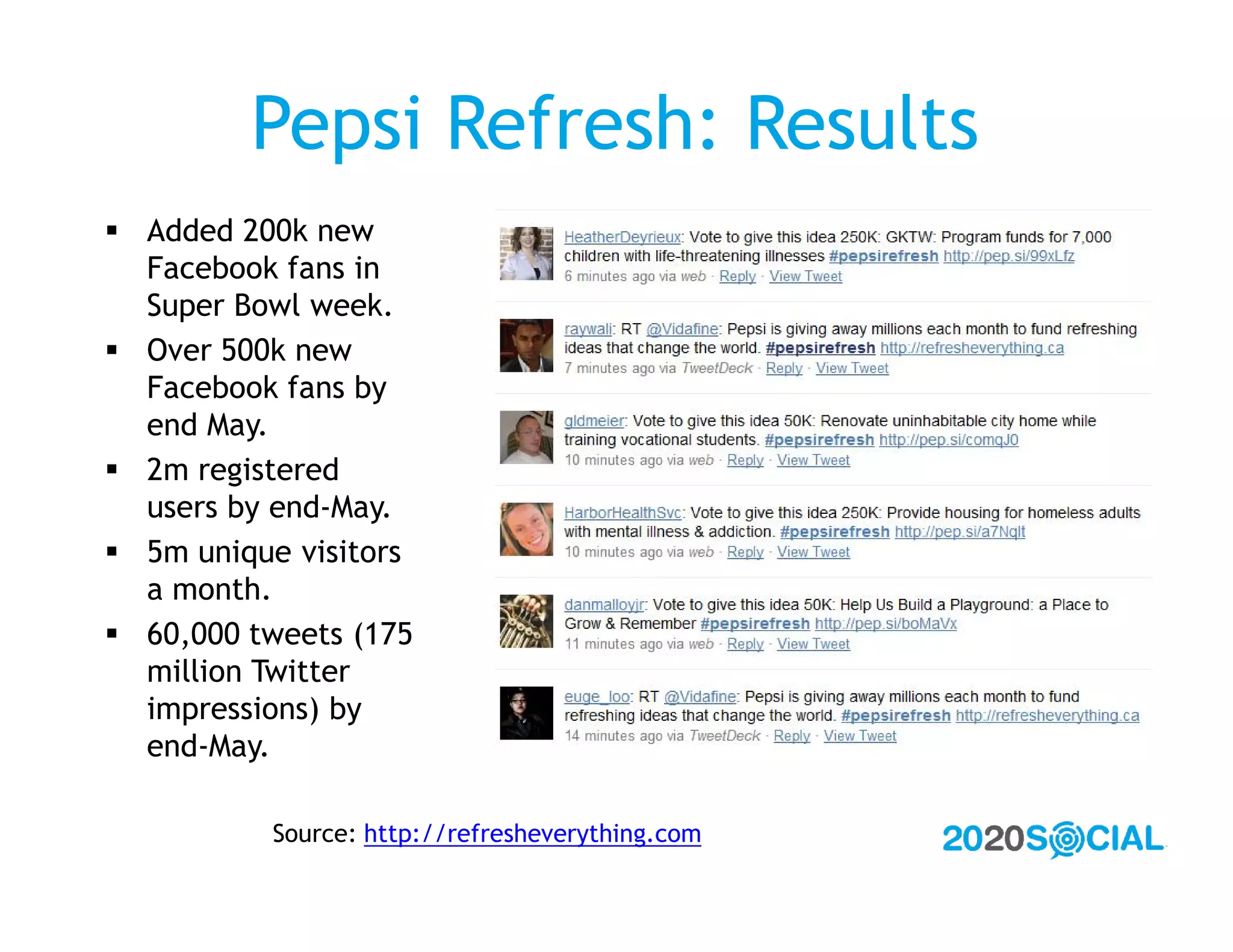 Pepsi Refresh: Results
 Added 200k new
  Facebook fans in
  Super Bowl week.
 Over 500k new
  Facebook fans by
  end May.
 2m registered
  users by end-May.
 5m unique visitors
  a month.
 60,000 tweets (175
  million Twitter
  impressions) by
  end-May.

          Source: http://refresheverything.com
 