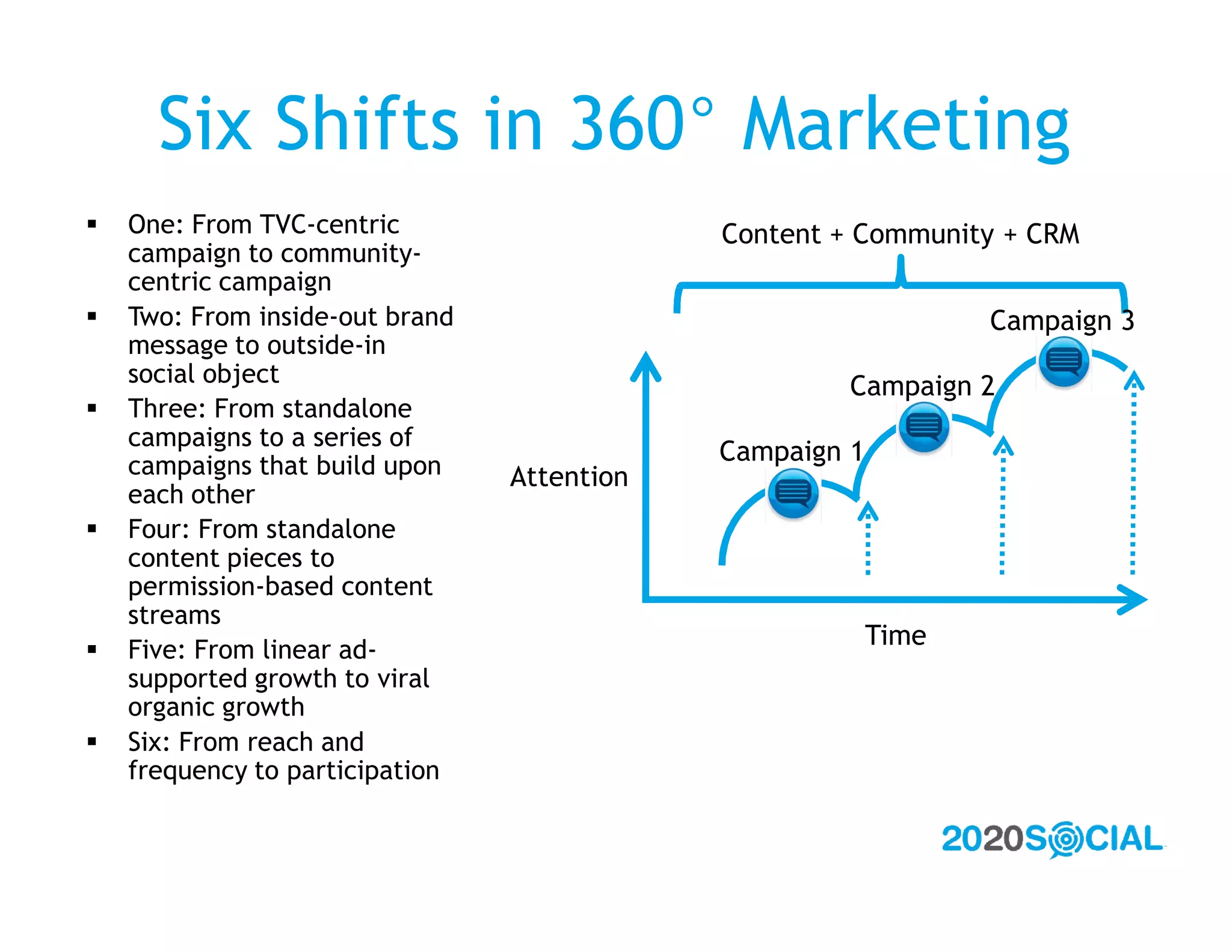 Six Shifts in 360° Marketing
   One: From TVC-centric                    Content + Community + CRM
    campaign to community-
    centric campaign
   Two: From inside-out brand                                   Campaign 3
    message to outside-in
    social object                                    Campaign 2
   Three: From standalone
    campaigns to a series of
    campaigns that build upon
                                             Campaign 1
                                 Attention
    each other
   Four: From standalone
    content pieces to
    permission-based content
    streams
   Five: From linear ad-
                                                          Time
    supported growth to viral
    organic growth
   Six: From reach and
    frequency to participation
 
