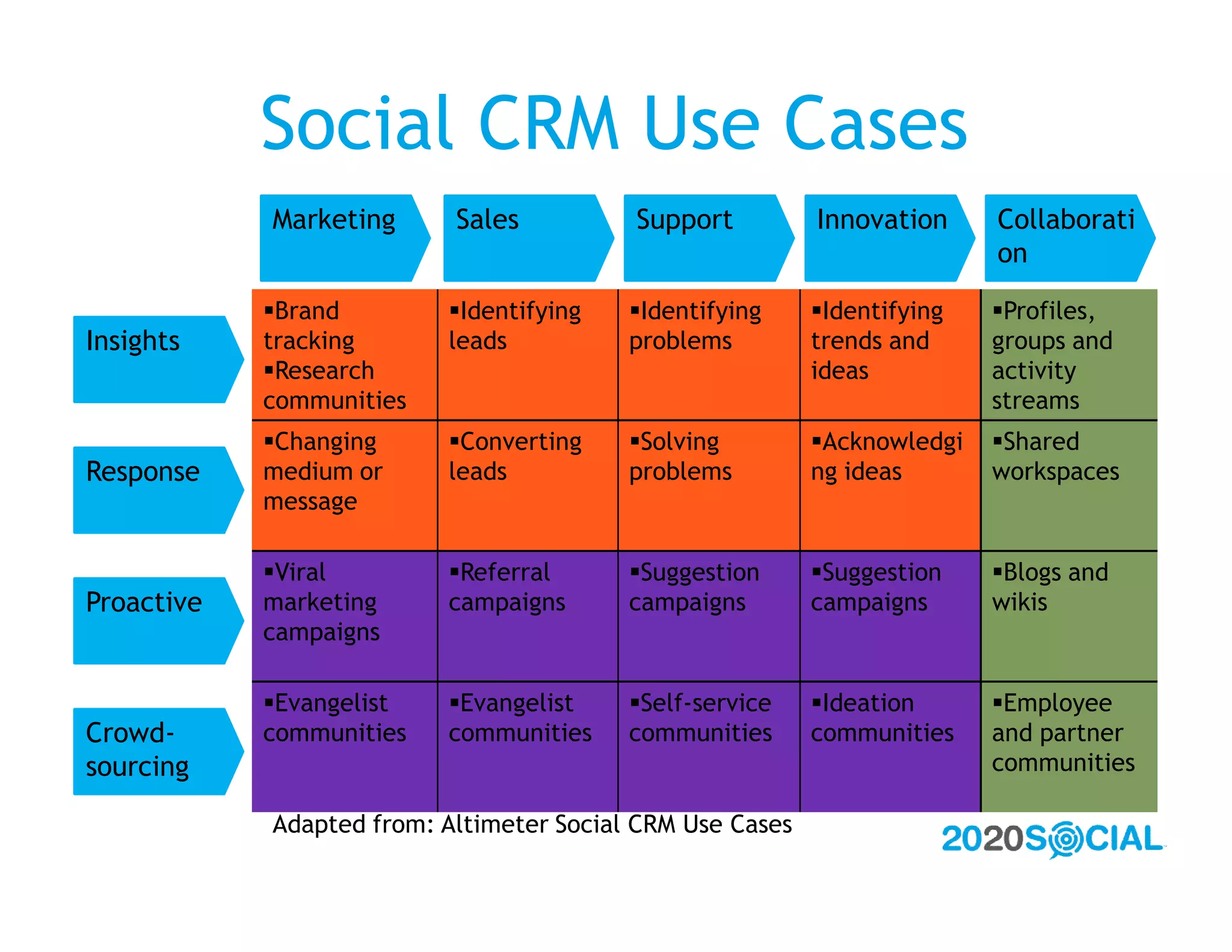 Social CRM Use Cases
            Marketing      Sales          Support          Innovation     Collaborati
                                                                          on

            Brand        Identifying    Identifying     Identifying   Profiles,
Insights    tracking      leads           problems         trends and     groups and
            Research                                      ideas          activity
            communities                                                   streams
            Changing     Converting     Solving         Acknowledgi   Shared
Response    medium or     leads           problems         ng ideas       workspaces
            message

            Viral        Referral       Suggestion      Suggestion    Blogs and
Proactive   marketing     campaigns       campaigns        campaigns      wikis
            campaigns

            Evangelist   Evangelist     Self-service    Ideation      Employee
Crowd-      communities   communities     communities      communities    and partner
sourcing                                                                  communities

            Adapted from: Altimeter Social CRM Use Cases
 