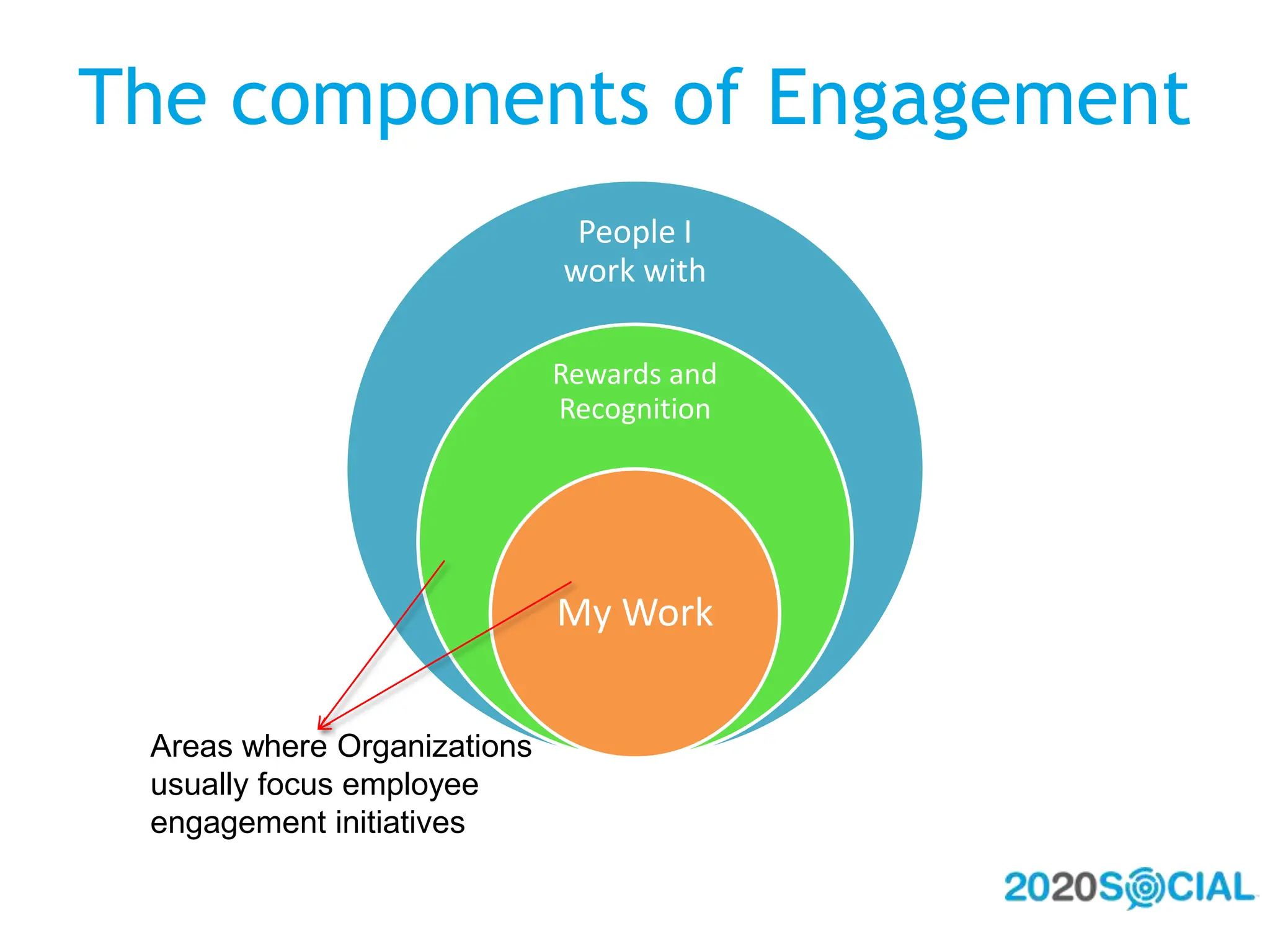 Engaging External Talent community1.Expert blogs4. UGC campaign moduleYour Organization2. News Aggregation platform5. Integration with social platforms  3. Advocacy Program6. Discussion forums and groups