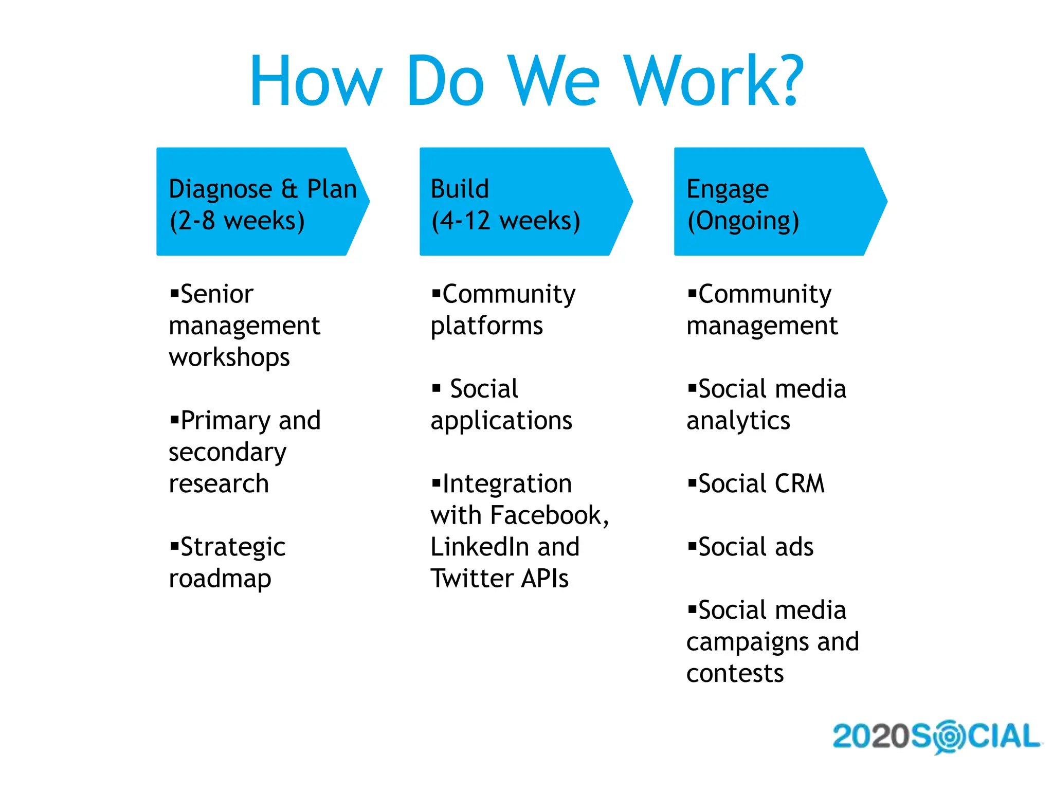 How Do We Work?Engage(Ongoing)Diagnose & Plan(2-8 weeks)Build(4-12 weeks)Community management 
