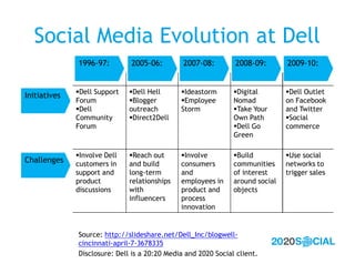 Social Media Evolution at Dell
              1996-97:        2005-06:         2007-08:        2008-09:        2009-10:


 ...