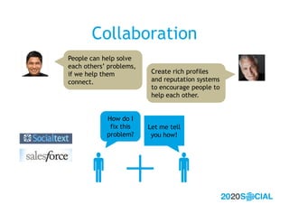 Collaboration
People can help solve
each others’ problems,
if we help them           Create rich profiles
connect.        ...