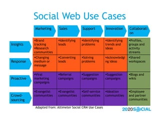 Social Web Use Cases
            Marketing      Sales          Support          Innovation     Collaborati
               ...
