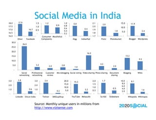 17.9
                                     Social Media in India
18.0                                  1.5          1.2    ...