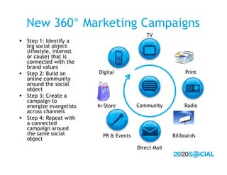 New 360° Marketing Campaigns
                                             TV
 Step 1: Identify a
  big social object
  (l...
