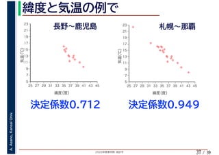 2020年度春学期　統計学
A.Asano,KansaiUniv.
/ 3937
✢
✢
✢
✢✢✢
✢
✢
✢
✢
✢✢
5
7
9
11
13
15
17
19
21
23
25 27 29 31 33 35 37 39 41 43 45
気温（℃）
緯度（度）
✢
✢
✢
✢
✢✢✢
✢
✢
✢
✢
✢
✢
✢
✢
✢✢
✢
✢
5
7
9
11
13
15
17
19
21
23
25 27 29 31 33 35 37 39 41 43 45
気温（℃）
緯度（度）
 