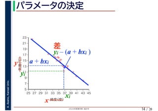 2020年度春学期　統計学
A.Asano,KansaiUniv.
/ 3914
%
%
%
%
%%%
%
%
%
%
%
%
%
%
%%
%
%
5
7
9
11
13
15
17
19
21
23
25 27 29 31 33 35 37 39 41 43 45
気温（℃）
緯度（度）x
y a + bxi
xi
yi
yi – (a + bxi )
 