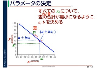 2020年度春学期　統計学
A.Asano,KansaiUniv.
/ 3914
xi
a, b
%
%
%
%
%%%
%
%
%
%
%
%
%
%
%%
%
%
5
7
9
11
13
15
17
19
21
23
25 27 29 31 33 35 37 39 41 43 45
気温（℃）
緯度（度）x
y a + bxi
xi
yi
yi – (a + bxi )
 