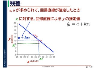 2020年度春学期　統計学
A.Asano,KansaiUniv.
/ 3927
a, b
%
%
%
%
%%%
%
%
%
%
%
%
%
%
%%
%
%
5
7
9
11
13
15
17
19
21
23
25 27 29 31 33 35 37 39 41 43 45
気温（℃）
緯度（度）x
y a + bxi
xi
yi
ˆyi = a + bxi
xi y
 