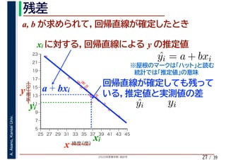 2020年度春学期　統計学
A.Asano,KansaiUniv.
/ 3927
a, b
%
%
%
%
%%%
%
%
%
%
%
%
%
%
%%
%
%
5
7
9
11
13
15
17
19
21
23
25 27 29 31 33 35 37 39 41 43 45
気温（℃）
緯度（度）x
y a + bxi
xi
yi
ˆyi = a + bxi
xi y
ˆyi yi
 