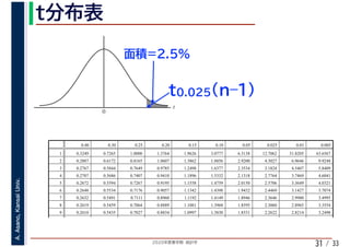 2020年度春学期　統計学
A.Asano,KansaiUniv.
/ 33
t
0
31
0.40 0.30 0.25 0.20 0.15 0.10 0.05 0.025 0.01 0.005
1 0.3249 0.7265 1.0000 1.3764 1.9626 3.0777 6.3138 12.7062 31.8205 63.6567
2 0.2887 0.6172 0.8165 1.0607 1.3862 1.8856 2.9200 4.3027 6.9646 9.9248
3 0.2767 0.5844 0.7649 0.9785 1.2498 1.6377 2.3534 3.1824 4.5407 5.8409
4 0.2707 0.5686 0.7407 0.9410 1.1896 1.5332 2.1318 2.7764 3.7469 4.6041
5 0.2672 0.5594 0.7267 0.9195 1.1558 1.4759 2.0150 2.5706 3.3649 4.0321
6 0.2648 0.5534 0.7176 0.9057 1.1342 1.4398 1.9432 2.4469 3.1427 3.7074
7 0.2632 0.5491 0.7111 0.8960 1.1192 1.4149 1.8946 2.3646 2.9980 3.4995
8 0.2619 0.5459 0.7064 0.8889 1.1081 1.3968 1.8595 2.3060 2.8965 3.3554
9 0.2610 0.5435 0.7027 0.8834 1.0997 1.3830 1.8331 2.2622 2.8214 3.2498
 