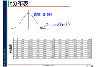 2020年度春学期　統計学
A.Asano,KansaiUniv.
/ 33
t
0
31
0.40 0.30 0.25 0.20 0.15 0.10 0.05 0.025 0.01 0.005
1 0.3249 0.7265 1.0000 1.3764 1.9626 3.0777 6.3138 12.7062 31.8205 63.6567
2 0.2887 0.6172 0.8165 1.0607 1.3862 1.8856 2.9200 4.3027 6.9646 9.9248
3 0.2767 0.5844 0.7649 0.9785 1.2498 1.6377 2.3534 3.1824 4.5407 5.8409
4 0.2707 0.5686 0.7407 0.9410 1.1896 1.5332 2.1318 2.7764 3.7469 4.6041
5 0.2672 0.5594 0.7267 0.9195 1.1558 1.4759 2.0150 2.5706 3.3649 4.0321
6 0.2648 0.5534 0.7176 0.9057 1.1342 1.4398 1.9432 2.4469 3.1427 3.7074
7 0.2632 0.5491 0.7111 0.8960 1.1192 1.4149 1.8946 2.3646 2.9980 3.4995
8 0.2619 0.5459 0.7064 0.8889 1.1081 1.3968 1.8595 2.3060 2.8965 3.3554
9 0.2610 0.5435 0.7027 0.8834 1.0997 1.3830 1.8331 2.2622 2.8214 3.2498
 