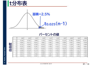 2020年度春学期　統計学
A.Asano,KansaiUniv.
/ 33
t
0
31
0.40 0.30 0.25 0.20 0.15 0.10 0.05 0.025 0.01 0.005
1 0.3249 0.7265 1.0000 1.3764 1.9626 3.0777 6.3138 12.7062 31.8205 63.6567
2 0.2887 0.6172 0.8165 1.0607 1.3862 1.8856 2.9200 4.3027 6.9646 9.9248
3 0.2767 0.5844 0.7649 0.9785 1.2498 1.6377 2.3534 3.1824 4.5407 5.8409
4 0.2707 0.5686 0.7407 0.9410 1.1896 1.5332 2.1318 2.7764 3.7469 4.6041
5 0.2672 0.5594 0.7267 0.9195 1.1558 1.4759 2.0150 2.5706 3.3649 4.0321
6 0.2648 0.5534 0.7176 0.9057 1.1342 1.4398 1.9432 2.4469 3.1427 3.7074
7 0.2632 0.5491 0.7111 0.8960 1.1192 1.4149 1.8946 2.3646 2.9980 3.4995
8 0.2619 0.5459 0.7064 0.8889 1.1081 1.3968 1.8595 2.3060 2.8965 3.3554
9 0.2610 0.5435 0.7027 0.8834 1.0997 1.3830 1.8331 2.2622 2.8214 3.2498
 