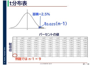 2020年度春学期　統計学
A.Asano,KansaiUniv.
/ 33
t
0
31
0.40 0.30 0.25 0.20 0.15 0.10 0.05 0.025 0.01 0.005
1 0.3249 0.7265 1.0000 1.3764 1.9626 3.0777 6.3138 12.7062 31.8205 63.6567
2 0.2887 0.6172 0.8165 1.0607 1.3862 1.8856 2.9200 4.3027 6.9646 9.9248
3 0.2767 0.5844 0.7649 0.9785 1.2498 1.6377 2.3534 3.1824 4.5407 5.8409
4 0.2707 0.5686 0.7407 0.9410 1.1896 1.5332 2.1318 2.7764 3.7469 4.6041
5 0.2672 0.5594 0.7267 0.9195 1.1558 1.4759 2.0150 2.5706 3.3649 4.0321
6 0.2648 0.5534 0.7176 0.9057 1.1342 1.4398 1.9432 2.4469 3.1427 3.7074
7 0.2632 0.5491 0.7111 0.8960 1.1192 1.4149 1.8946 2.3646 2.9980 3.4995
8 0.2619 0.5459 0.7064 0.8889 1.1081 1.3968 1.8595 2.3060 2.8965 3.3554
9 0.2610 0.5435 0.7027 0.8834 1.0997 1.3830 1.8331 2.2622 2.8214 3.2498
 