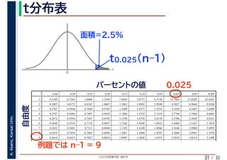 2020年度春学期　統計学
A.Asano,KansaiUniv.
/ 33
t
0
31
0.40 0.30 0.25 0.20 0.15 0.10 0.05 0.025 0.01 0.005
1 0.3249 0.7265 1.0000 1.3764 1.9626 3.0777 6.3138 12.7062 31.8205 63.6567
2 0.2887 0.6172 0.8165 1.0607 1.3862 1.8856 2.9200 4.3027 6.9646 9.9248
3 0.2767 0.5844 0.7649 0.9785 1.2498 1.6377 2.3534 3.1824 4.5407 5.8409
4 0.2707 0.5686 0.7407 0.9410 1.1896 1.5332 2.1318 2.7764 3.7469 4.6041
5 0.2672 0.5594 0.7267 0.9195 1.1558 1.4759 2.0150 2.5706 3.3649 4.0321
6 0.2648 0.5534 0.7176 0.9057 1.1342 1.4398 1.9432 2.4469 3.1427 3.7074
7 0.2632 0.5491 0.7111 0.8960 1.1192 1.4149 1.8946 2.3646 2.9980 3.4995
8 0.2619 0.5459 0.7064 0.8889 1.1081 1.3968 1.8595 2.3060 2.8965 3.3554
9 0.2610 0.5435 0.7027 0.8834 1.0997 1.3830 1.8331 2.2622 2.8214 3.2498
 