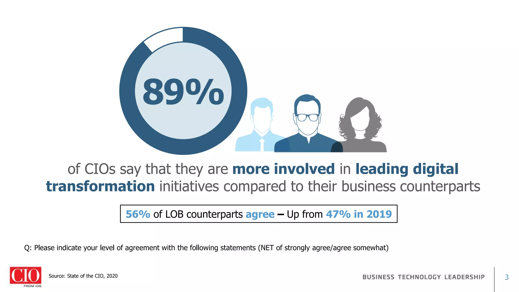 3Source: State of the CIO, 2020
Q: Please indicate your level of agreement with the following statements (NET of strongly agree/agree somewhat)
56% of LOB counterparts agree – Up from 47% in 2019
of CIOs say that they are more involved in leading digital
transformation initiatives compared to their business counterparts
89%
 