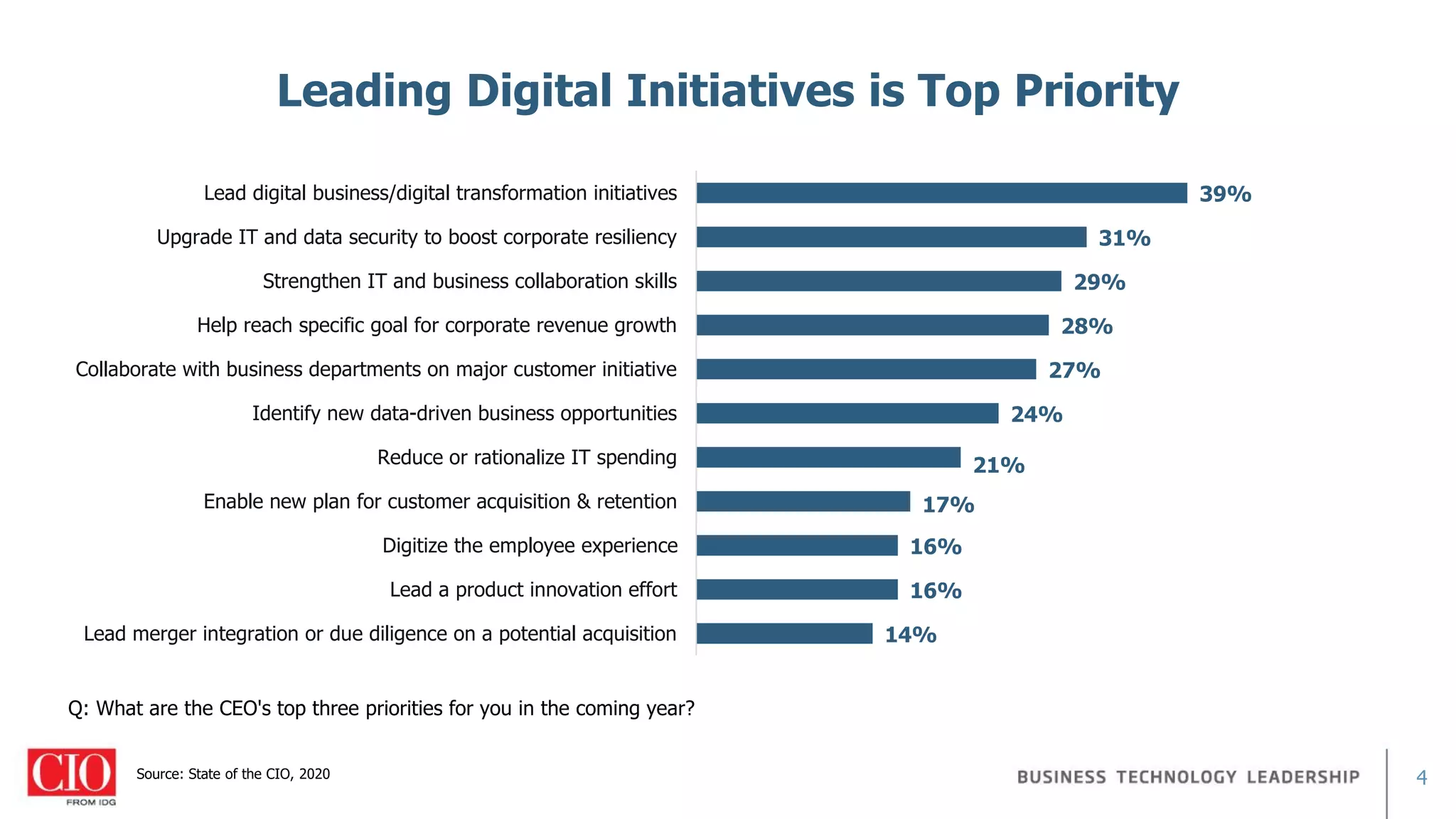 4
Leading Digital Initiatives is Top Priority
Source: State of the CIO, 2020
Q: What are the CEO's top three priorities for you in the coming year?
14%
16%
16%
17%
21%
24%
27%
28%
29%
31%
39%
Lead merger integration or due diligence on a potential acquisition
Lead a product innovation effort
Digitize the employee experience
Enable new plan for customer acquisition & retention
Reduce or rationalize IT spending
Identify new data-driven business opportunities
Collaborate with business departments on major customer initiative
Help reach specific goal for corporate revenue growth
Strengthen IT and business collaboration skills
Upgrade IT and data security to boost corporate resiliency
Lead digital business/digital transformation initiatives
 