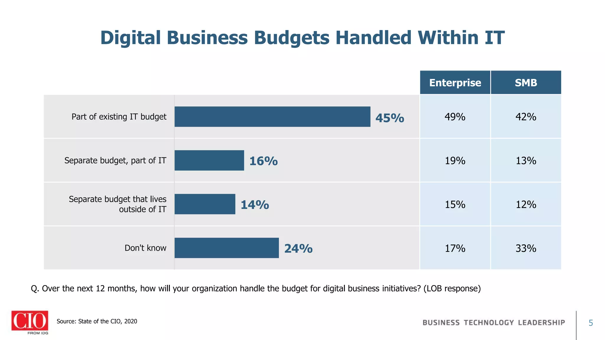 5
Digital Business Budgets Handled Within IT
Source: State of the CIO, 2020
Q. Over the next 12 months, how will your organization handle the budget for digital business initiatives? (LOB response)
Enterprise SMB
49% 42%
19% 13%
15% 12%
17% 33%24%
14%
16%
45%
Don't know
Separate budget that lives
outside of IT
Separate budget, part of IT
Part of existing IT budget
 