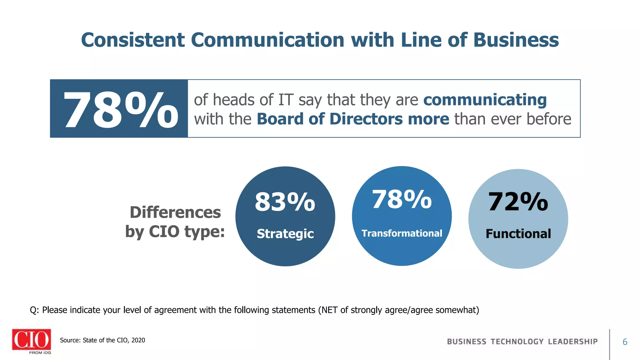 6
Consistent Communication with Line of Business
Source: State of the CIO, 2020
Q: Please indicate your level of agreement with the following statements (NET of strongly agree/agree somewhat)
of heads of IT say that they are communicating
with the Board of Directors more than ever before
Differences
by CIO type:
78%
83% 78% 72%
TransformationalStrategic Functional
 