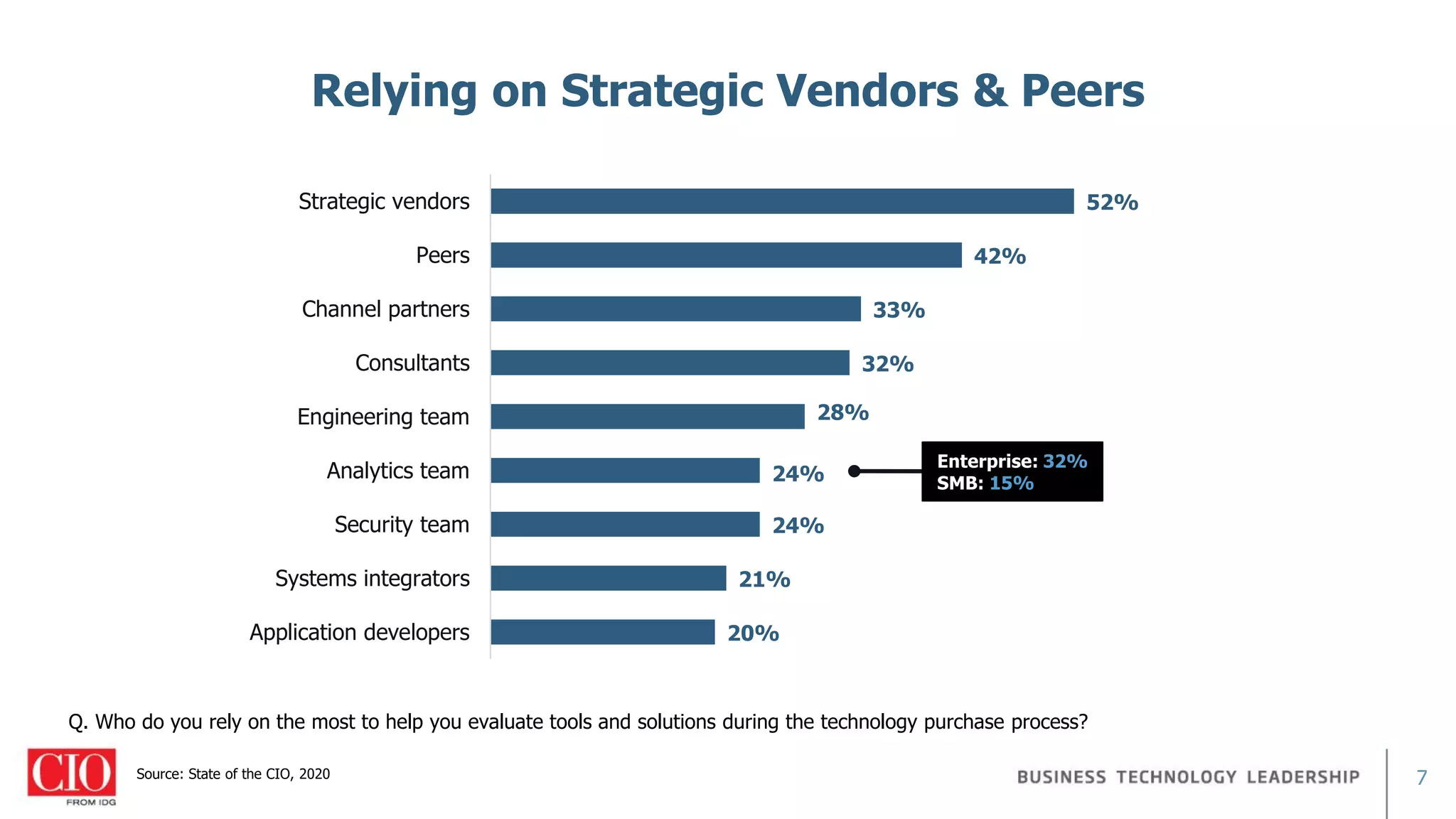 7
Relying on Strategic Vendors & Peers
Source: State of the CIO, 2020
Q. Who do you rely on the most to help you evaluate tools and solutions during the technology purchase process?
20%
21%
24%
24%
28%
32%
33%
42%
52%
Application developers
Systems integrators
Security team
Analytics team
Engineering team
Consultants
Channel partners
Peers
Strategic vendors
Enterprise: 32%
SMB: 15%
 