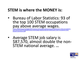 STEM is where the MONEY is:
• In 2020, top tech companies
struggled to fill jobs.
• Facebook: 10k new positions,
majority ...