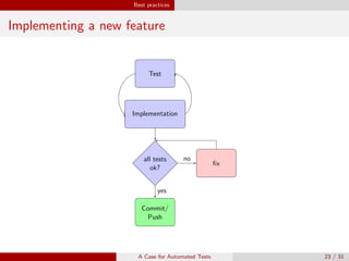 Best practices
Implementing a new feature
Test
Implementation
all tests
ok?
ﬁx
Commit/
Push
no
yes
A Case for Automated Tests 23 / 31
 