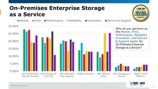 2020 Brand Leader Survey
On-Premises Enterprise Storage
as a Service
21
0.00%
5.00%
10.00%
15.00%
20.00%
25.00%
30.00%
Del...
