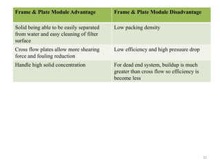 Frame & Plate Module Advantage Frame & Plate Module Disadvantage
Solid being able to be easily separated
from water and easy cleaning of filter
surface
Low packing density
Cross flow plates allow more shearing
force and fouling reduction
Low efficiency and high presuure drop
Handle high solid concentration For dead end system, buildup is much
greater than cross flow so efficiency is
become less
32
 