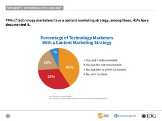 11
SPONSORED BY
Base: Technology content marketers.
2020 Technology Content Marketing Benchmarks: Content Marketing Institute/MarketingProfs
STRATEGY, OPINIONS & TECHNOLOGY
74% of technology marketers have a content marketing strategy; among those, 41% have
documented it.
Percentage of Technology Marketers
With a Content Marketing Strategy
7%
33%
19%
41%
■ Yes, and it is documented
■ Yes, but it is not documented
■ No, but plan to within 12 months
■ No, with no plans
 