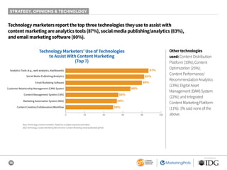 13
SPONSORED BY
Technology marketers report the top three technologies they use to assist with
content marketing are analytics tools (87%), social media publishing/analytics (83%),
and email marketing software (80%).
Other technologies
used: Content Distribution
Platform (33%); Content
Optimization (25%);
Content Performance/
Recommendation Analytics
(23%); Digital Asset
Management (DAM) System
(22%); and Integrated
Content Marketing Platform
(11%). 1% said none of the
above.
Technology Marketers’ Use of Technologies
to Assist With Content Marketing
(Top 7)
87%
83%
80%
50%
54%
69%
56%
0 20 40 60 80 100
Analytics Tools (e.g., web analytics, dashboards)
Social Media Publishing/Analytics
Marketing Automation System (MAS)
Customer Relationship Management (CRM) System
Content Creation/Collaboration/Workflow
Email Marketing Software
Content Management System (CMS)
STRATEGY, OPINIONS & TECHNOLOGY
Base: Technology content marketers. Aided list; multiple responses permitted.
2020 Technology Content Marketing Benchmarks: Content Marketing Institute/MarketingProfs
 