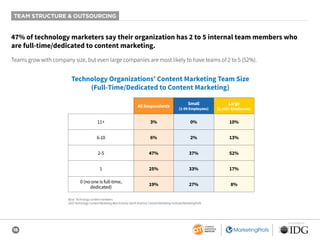 16
SPONSORED BY
TEAM STRUCTURE & OUTSOURCING
All Respondents
Small
(1-99 Employees)
Large
(1,000+ Employees)
11+ 3% 0% 10%
6-10 6% 2% 13%
2-5 47% 37% 52%
1 25% 33% 17%
0 (no one is full-time,
dedicated)
19% 27% 8%
47% of technology marketers say their organization has 2 to 5 internal team members who
are full-time/dedicated to content marketing.
Teams grow with company size, but even large companies are most likely to have teams of 2 to 5 (52%).
Technology Organizations’ Content Marketing Team Size
(Full-Time/Dedicated to Content Marketing)
Base: Technology content marketers.
2020 Technology Content Marketing Benchmarks, North America: Content Marketing Institute/MarketingProfs
 