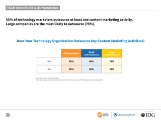 17
SPONSORED BY
TEAM STRUCTURE & OUTSOURCING
55% of technology marketers outsource at least one content marketing activity.
Large companies are the most likely to outsource (75%).
All Respondents
Small
(1-99 Employees)
Large
(1,000+ Employees)
Yes 55% 40% 75%
No 45% 60% 25%
Does Your Technology Organization Outsource Any Content Marketing Activities?
Base: Technology content marketers.
2020 Technology Content Marketing Benchmarks, North America: Content Marketing Institute/MarketingProfs
 