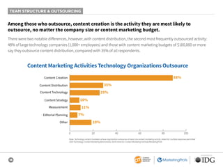 18
SPONSORED BY
TEAM STRUCTURE & OUTSOURCING
Among those who outsource, content creation is the activity they are most likely to
outsource, no matter the company size or content marketing budget.
There were two notable differences, however, with content distribution, the second most frequently outsourced activity:
48% of large technology companies (1,000+ employees) and those with content marketing budgets of $100,000 or more
say they outsource content distribution, compared with 35% of all respondents.
Base: Technology content marketers whose organization outsources at least one content marketing activity. Aided list; multiple responses permitted.
2020 Technology Content Marketing Benchmarks, North America: Content Marketing Institute/MarketingProfs
11%Measurement
7%Editorial Planning
19%Other
10%Content Strategy
Content Marketing Activities Technology Organizations Outsource
88%
35%
25%
0 20 40 60 80 100
Content Creation
Content Technology
Content Distribution
 