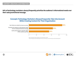 20
SPONSORED BY
64% of technology marketers always/frequently prioritize the audience’s informational needs over
their sales/promotional message.
CONTENT CREATION & DISTRIBUTION
Base: Technology content marketers who answered each concept.
2020 Technology Content Marketing Benchmarks, North America: Content Marketing Institute/MarketingProfs
Concepts Technology Marketers Always/Frequently Take Into Account
While Creating Content for Their Organization
92%
64%
55%
0 20 40 60 80 100
Fact check our content to ensure accuracy
Prioritize the audience’s informational needs
over our sales/promotional message
Craft content based on specific stages
of the customer journey
 
