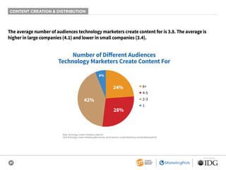 21
SPONSORED BY
CONTENT CREATION & DISTRIBUTION
The average number of audiences technology marketers create content for is 3.8. The average is
higher in large companies (4.1) and lower in small companies (3.4).
Number of Diﬀerent Audiences
Technology Marketers Create Content For
42%
24%
6%
28%
■ 6+
■ 4-5
■ 2-3
■ 1
Base: Technology content marketers; aided list.
2020 Technology Content Marketing Benchmarks, North America: Content Marketing Institute/MarketingProfs
 