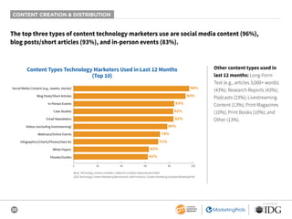 23
SPONSORED BY
CONTENT CREATION & DISTRIBUTION
The top three types of content technology marketers use are social media content (96%),
blog posts/short articles (93%), and in-person events (83%).
Other content types used in
last 12 months: Long-Form
Text (e.g., articles 3,000+ words)
(43%); Research Reports (43%);
Podcasts (23%); Livestreaming
Content (13%); Print Magazines
(10%); Print Books (10%); and
Other (13%).
Base: Technology content marketers. Aided list; multiple responses permitted.
2020 Technology Content Marketing Benchmarks, North America: Content Marketing Institute/MarketingProfs
Content Types Technology Marketers Used in Last 12 Months
(Top 10)
96%
93%
83%
82%
82%
80%
74%
71%
62%
61%
0 20 40 60 80 100
Social Media Content (e.g., tweets, stories)
Blog Posts/Short Articles
In-Person Events
Case Studies
Email Newsletters
Videos (excluding livestreaming)
Webinars/Online Events
Infographics/Charts/Photos/Data Viz
White Papers
Ebooks/Guides
 
