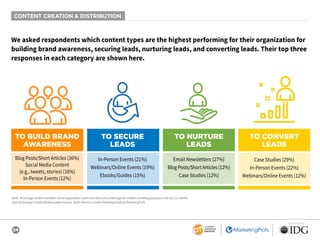 24
SPONSORED BY
CONTENT CREATION & DISTRIBUTION
We asked respondents which content types are the highest performing for their organization for
building brand awareness, securing leads, nurturing leads, and converting leads. Their top three
responses in each category are shown here.
TO BUILD BRAND
AWARENESS
Blog Posts/Short Articles (36%)
Social Media Content
(e.g., tweets, stories) (18%)
In-Person Events (12%)
TO NURTURE
LEADS
Email Newsletters (27%)
BlogPosts/ShortArticles(12%)
Case Studies (12%)
TO SECURE
LEADS
In-Person Events (21%)
Webinars/Online Events (19%)
Ebooks/Guides (15%)
TO CONVERT
LEADS
Case Studies (29%)
In-Person Events (22%)
Webinars/Online Events (12%)
Base: Technology content marketers whose organization used more than one content type for content marketing purposes in the last 12 months.
2020 Technology Content Marketing Benchmarks, North America: Content Marketing Institute/MarketingProfs
 