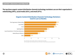 25
SPONSORED BY
CONTENT CREATION & DISTRIBUTION
The top three organic content distribution channels technology marketers use are their organization’s
website/blog (94%), social media (92%), and email (87%).
Organic Content Distribution Channels Technology Marketers
Used in Last 12 Months
94%
92%
87%
68%
59%
39%
18%
0 20 40 60 80 100
Their Organization’s Website/Blog
Social Media
Email
Speaking/Events
Guest Posts/Articles in Third-Party Publications
Media/Influencer Relations
Other
Base: Technology content marketers. Aided list; multiple responses permitted.
2020 Technology Content Marketing Benchmarks, North America: Content Marketing Institute/MarketingProfs
 