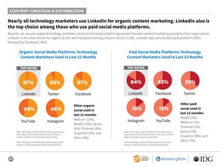 27
SPONSORED BY
CONTENT CREATION & DISTRIBUTION
Nearly all technology marketers use LinkedIn for organic content marketing. LinkedIn also is
the top choice among those who use paid social media platforms.
Beyond use, we also asked technology marketers which social media platform generates the best content marketing results for their organization.
LinkedIn is the clear winner for organic (61%), with Facebook trailing a distant second (13%). LinkedIn also wins as best paid platform (53%),
followed by Facebook (30%).
TOP RATED
LinkedIn
YouTube Instagram
Twitter Facebook
97%
59% 46%
93% 87%
LinkedIn
TOP RATED
Instagram YouTube
Facebook Twitter
84%
15% 13%
63% 35%
Organic Social Media Platforms Technology
Content Marketers Used in Last 12 Months
Paid Social Media Platforms Technology
Content Marketers Used in Last 12 Months
Other organic
social used in
last 12 months:
Medium (12%);
Reddit (10%); Quora
(9%); Pinterest (8%);
Snapchat (2%); and
Other (9%).
Other paid
social used in
last 12 months:
Reddit (2%);
Medium (1%);
Pinterest (1%);
Quora (1%);
Snapchat (0%); and
Other (7%).
Base: Technology content marketers whose organization
used organic social to distribute content in the last 12
months. Aided list; multiple responses permitted.
2020 Technology Content Marketing Benchmarks, North
America: Content Marketing Institute/MarketingProfs
Base: Technology content marketers whose organization
used paid social to distribute content in the last 12 months.
Aided list; multiple responses permitted.
2020 Technology Content Marketing Benchmarks, North
America: Content Marketing Institute/MarketingProfs
 