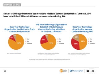 29
SPONSORED BY
METRICS & GOALS
83% of technology marketers use metrics to measure content performance. Of those, 70%
have established KPIs and 48% measure content marketing ROI.
Does Your Technology
Organization Use Metrics to Track
Content Performance?
10%
7%
83%
■ Yes
■ No
■ Unsure
Did Your Technology Organization
Establish KPIs to Measure
Content Marketing Initiatives
in the Last 12 Months?
23%
7%
70%
■ Yes
■ No
■ Unsure
Does Your Technology
Organization Measure
Content Marketing ROI?
■ Yes
■ No
■ Unsure38%
48%
14%
Base: Technology content marketers.
2020 Technology Content Marketing Benchmarks, North America: Content Marketing Institute/MarketingProfs
Base: Technology content marketers whose organization
uses metrics to measure content performance.
Base: Technology content marketers whose organization
uses metrics to measure content performance.
 