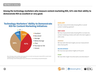 31
SPONSORED BY
METRICS & GOALS
Among the technology marketers who measure content marketing ROI, 52% rate their ability to
demonstrate ROI as excellent or very good.
EXCELLENT
We have measurement data showing ROI on overall
content marketing approach
VERY GOOD
We have measurement data showing ROI on at least one
content marketing initiative with well-informed insights in
other areas
AVERAGE
We have well-informed insights, but lack measurement
data showing ROI
BELOW AVERAGE
We only have speculative insights at this point
POOR
We have little insight into what works and what doesn’t
Technology Marketers’ Ability to Demonstrate
ROI for Content Marketing Initiatives
38%
1% 1%0%
11%8%
41%
■ Excellent
■ Very Good
■ Average
■ Below Average
■ Poor
■ Too Soon to Tell
■ Unsure
Base: Technology content marketers whose organization uses metrics and whose team measured ROI on overall content
marketing initiatives in the last 12 months. Aided list.
2020 Technology Content Marketing Benchmarks, North America: Content Marketing Institute/MarketingProfs
 