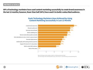 32
SPONSORED BY
METRICS & GOALS
89% of technology marketers have used content marketing successfully to create brand awareness in
the last 12 months; however, fewer than half (44%) have used it to build a subscribed audience.
Base: Technology content marketers. Aided list; multiple responses permitted.
2020 Technology Content Marketing Benchmarks, North America: Content Marketing Institute/MarketingProfs
Goals Technology Marketers Have Achieved by Using
Content Marketing Successfully in Last 12 Months
89%
80%
79%
73%
72%
63%
60%
58%
57%
44%
0%
0 20 40 60 80 100
Create brand awareness
Educate audience(s)
Generate demand/leads
Build credibility/trust
Nurture subscribers/audiences/leads
Drive attendance to one or more in-person events
Generate sales/revenue
Build loyalty with existing clients/customers
Support the launch of a new product
Build a subscribed audience
None of the above
 