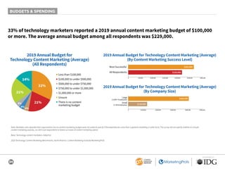 34
SPONSORED BY
BUDGETS & SPENDING
33% of technology marketers reported a 2019 annual content marketing budget of $100,000
or more. The average annual budget among all respondents was $229,000.
2019 Annual Budget for
Technology Content Marketing (Average)
(All Respondents)
21%
14%
21%
4%
4%
4%
32%
■ Less than $100,000
■ $100,000 to under $500,000
■ $500,000 to under $750,000
■ $750,000 to under $1,000,000
■ $1,000,000 or more
■ Unsure
■ There is no content
marketing budget
2019 Annual Budget for Technology Content Marketing (Average)
(By Content Marketing Success Level)
0 $50,000 $100,000 $150,000 $200,000 $250,000 $300,000
Most Successful
All Respondents
2019 Annual Budget for Technology Content Marketing (Average)
(By Company Size)
0 $100,000 $200,000 $300,000 $400,000 $500,000
Large
(1,000+ Employees)
Small
(1-99 Employees)
$265,000
$229,000
$408,000
$118,000
Note: Marketers who reported their organization has no content marketing budget were not asked to specify if the expenditures come from a general marketing or other fund. The survey did not specify whether to include
content marketing salaries, nor did it ask respondents to break out areas of content marketing spend.
Base: Technology content marketers. Aided list.
2020 Technology Content Marketing Benchmarks, North America: Content Marketing Institute/MarketingProfs
 