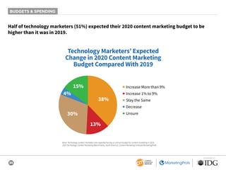 35
SPONSORED BY
BUDGETS & SPENDING
Half of technology marketers (51%) expected their 2020 content marketing budget to be
higher than it was in 2019.
Technology Marketers’ Expected
Change in 2020 Content Marketing
Budget Compared With 2019
13%
15%
4%
30%
38%
■ Increase More than 9%
■ Increase 1% to 9%
■ Stay the Same
■ Decrease
■ Unsure
Base: Technology content marketers who reported having an annual budget for content marketing in 2019.
2020 Technology Content Marketing Benchmarks, North America: Content Marketing Institute/MarketingProfs
 