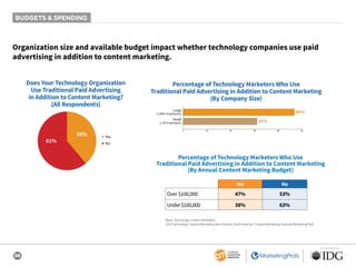 36
SPONSORED BY
Organization size and available budget impact whether technology companies use paid
advertising in addition to content marketing.
Does Your Technology Organization
Use Traditional Paid Advertising
in Addition to Content Marketing?
(All Respondents)
61%
39% ■ Yes
■ No
Percentage of Technology Marketers Who Use
Traditional Paid Advertising in Addition to Content Marketing
(By Company Size)
0 10 20 30 40 50
Large
(1,000+ Employees)
Small
(1-99 Employees)
46%
31%
Percentage of Technology Marketers Who Use
Traditional Paid Advertising in Addition to Content Marketing
(By Annual Content Marketing Budget)
Yes No
Over $100,000 47% 53%
Under$100,000 38% 63%
Base: Technology content marketers.
2020 Technology Content Marketing Benchmarks, North America: Content Marketing Institute/MarketingProfs
BUDGETS & SPENDING
 