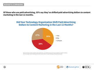 37
SPONSORED BY
BUDGETS & SPENDING
Of those who use paid advertising, 35% say they’ve shifted paid advertising dollars to content
marketing in the last 12 months.
Did Your Technology Organization Shift Paid Advertising
Dollars to Content Marketing in the Last 12 Months?
38%
27%
35%
■ Yes
■ No
■ Unsure
Base: Technology content marketers whose organization uses traditional paid advertising in addition to content marketing.
2020 Technology Content Marketing Benchmarks, North America: Content Marketing Institute/MarketingProfs
 