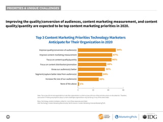 39
SPONSORED BY
PRIORITIES & UNIQUE CHALLENGES
Improving the quality/conversion of audiences, content marketing measurement, and content
quality/quantity are expected to be top content marketing priorities in 2020.
Top 3 Content Marketing Priorities Technology Marketers
Anticipate for Their Organization in 2020
54%
47%
46%
34%
30%
1%
38%
36%
0 20 40 60
Improve quality/conversion of audience(s)
Improve content marketing measurement
Focus on content quality/quantity
Focus on content distribution/promotion
Know our audience(s) better
Segment/capture better data from audience(s)
Increase the size of our audience(s)
None of the above
Note: The survey did not ask respondents to rate their organization’s current success with any of the activities shown on the aided list. Therefore,
use caution if making assumptions about current challenges organizations may be facing in any of the areas listed.
Base: Technology content marketers; aided list. Up to three responses permitted.
2020 Technology Content Marketing Benchmarks, North America: Content Marketing Institute/MarketingProfs
 