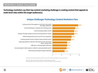 40
SPONSORED BY
PRIORITIES & UNIQUE CHALLENGES
Technology marketers say their top content marketing challenge is creating content that appeals to
multi-level roles within the target audience(s).
Note: 4% said technology organizations face the same content marketing challenges as any other organization.
Base: Technology content marketers. Aided list; multiple responses permitted.
2020 Technology Content Marketing Benchmarks: Content Marketing Institute/MarketingProfs
Unique Challenges Technology Content Marketers Face
59%
52%
49%
49%
43%
42%
33%
33%
31%
27%
0 20 40 60
Creating content that appeals to multi-level roles within
the target audience(s)
Accommodating for a long decision-making process
Communicating complex content
Making it through multiple levels of purchasing decision-makers
Diﬀerentiating products/services from the competition
Creating valuable content instead of sales-oriented content
Capturing audience’s attention with typical proven techniques
doesn’t always work
Diﬀiculty in reaching target audience(s)
Accessing subject matter experts in order to create specialized content
Extensively educating the target audience(s)
 